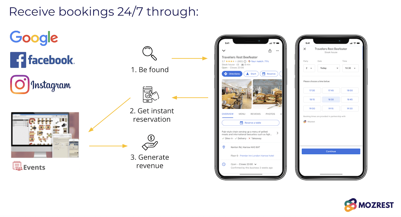 Mozrest - Zonal - Receive bookings from Google, Facebook, and Instagram