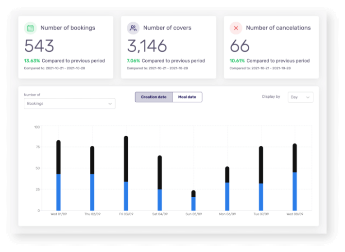 Mozrest - best online booking system - get insightful performance analytics to increase your sales and business revenue