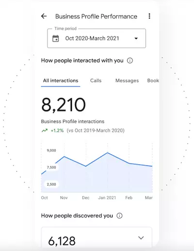 Mozrest - Screenshot of the Google Business Profile analytics