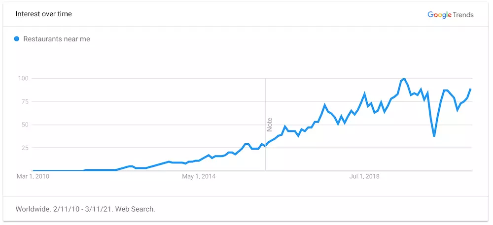 Mozrest - Data from Google Trends showing the increase in search volume of restaurants near me queries between 2010 and 2021