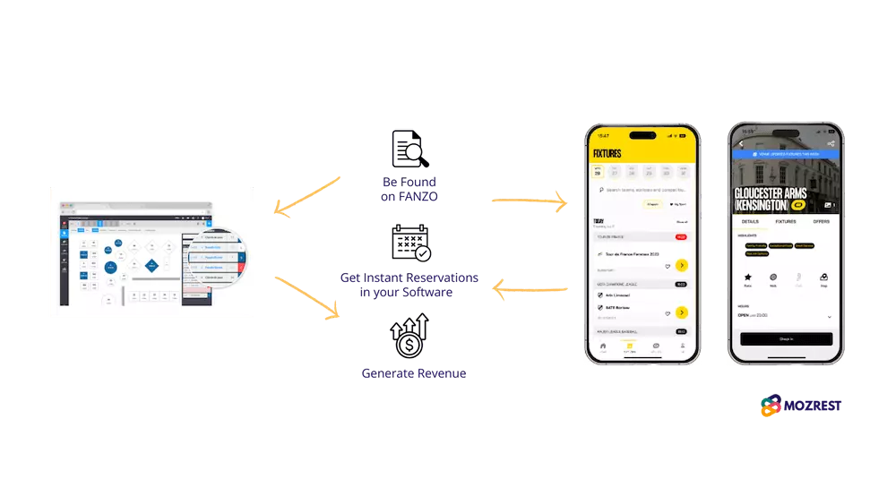 FANZO x Mozrest how it works explained in three steps: 1) be found, 2) 