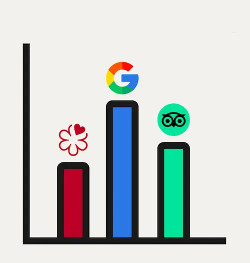 Graph showing the number of bookings received from the MICHELIN Guide, Google, and Tripadvisor