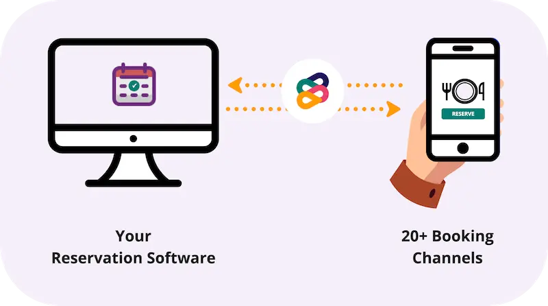 Illustration of the two-way integration made by Mozrest between your reservation software and 20+ booking channels