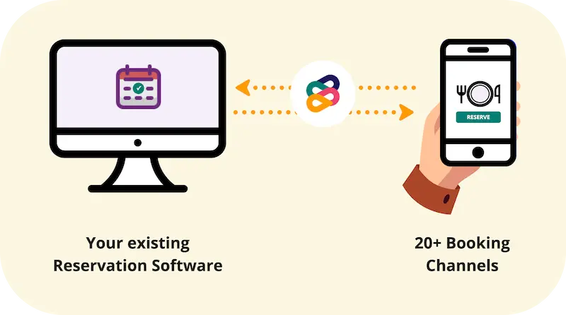 Illustration of the two-way integration made by Mozrest between your existing reservation software and 20+ booking channels