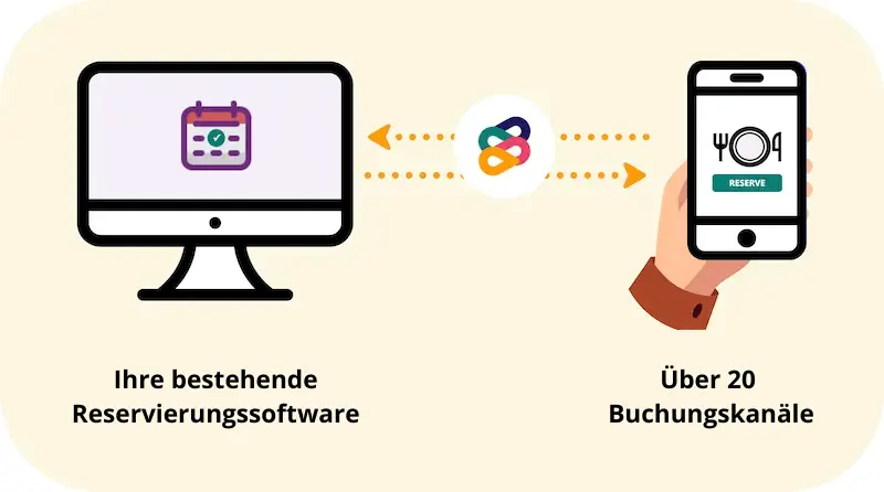 Illustration der bidirektionalen Integration, die von Mozrest zwischen Ihrer bestehenden Reservierungssoftware und über 20 Buchungskanälen durchgeführt wurde.