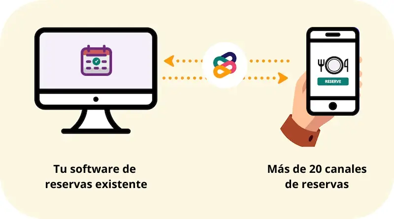 Ilustración de la integración bidireccional realizada por Mozrest entre tu software de reservas existente y más de 20 canales de reserva.