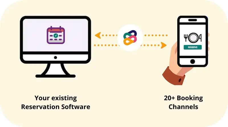 Illustration of the two-way integration made by Mozrest between your existing reservation software and 20+ booking channels