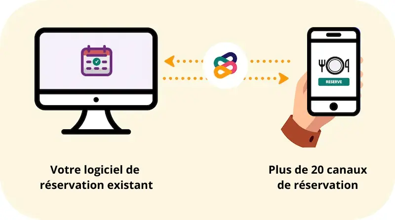 Illustration de l'intégration bidirectionnelle réalisée par Mozrest entre votre logiciel de réservation existant et plus de 20 canaux de réservation.