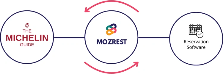 The MICHELIN Guide bookings - two way integration