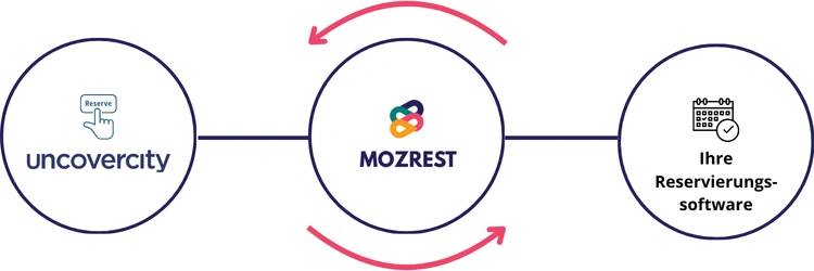 Uncovercity - zweiseitige Integration