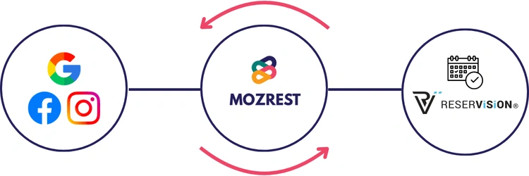 Reservision - Google - Facebook - Instagram - two way integration