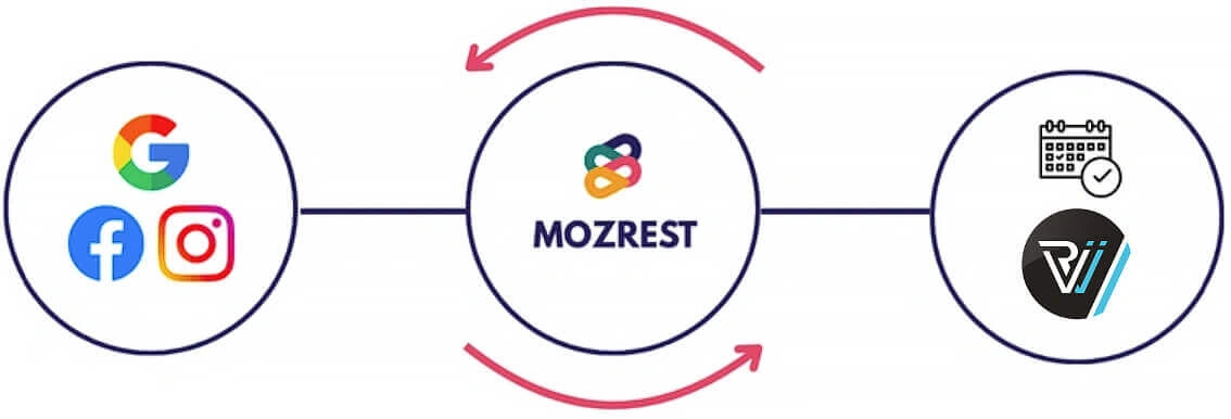 Reservision - Google - Facebook - Instagram - integración bidireccional