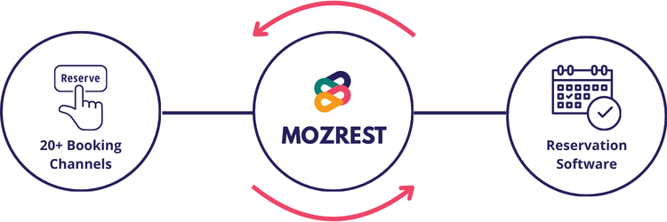 Mozrest - two-way integration