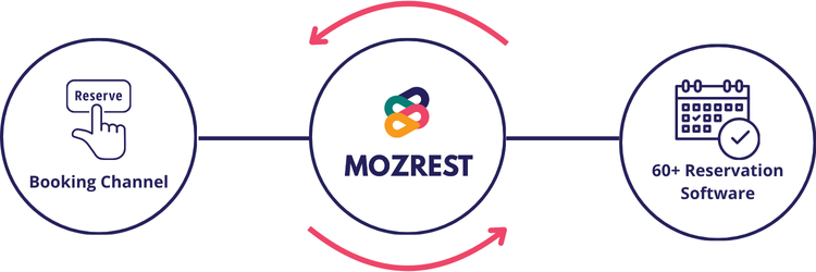 Mozrest - two-way integration - BC pages