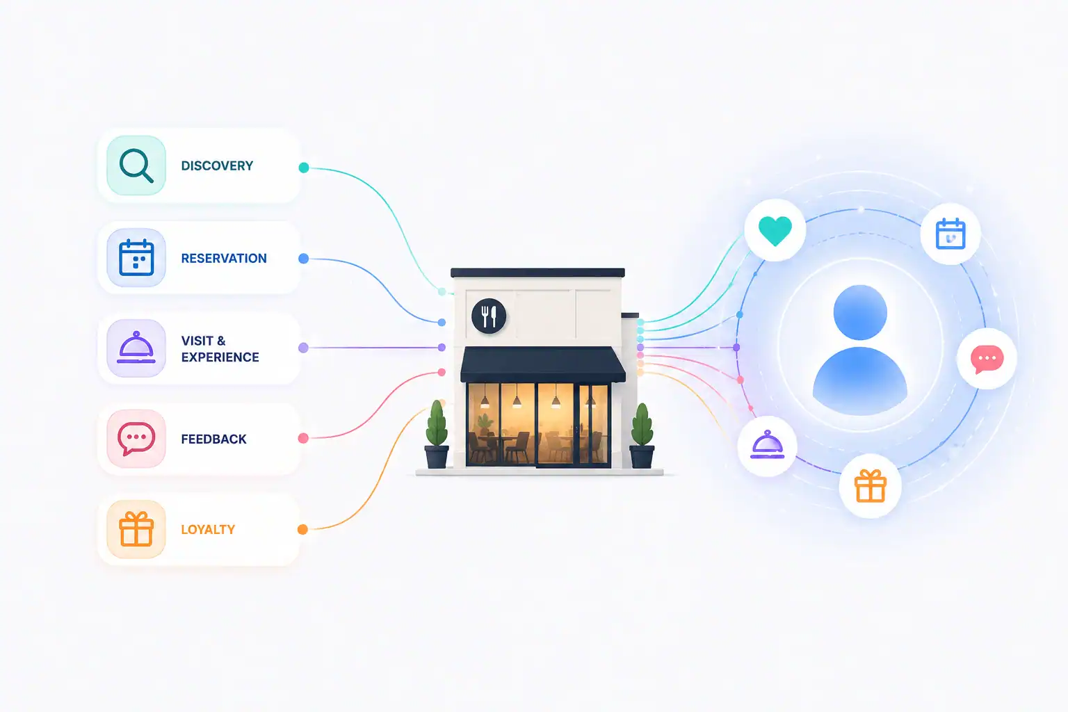 restaurant loyalty trends shaping guest relationships